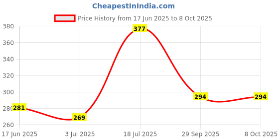 flipkart.com wifton Digital Tally Counter wifton Price History Graph from 17 Jun 2025 to 8 Oct 2025
