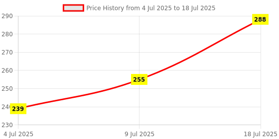 flipkart.com todayandco Digital Tally Counter todayandco Price History Graph from 4 Jul 2025 to 18 Jul 2025