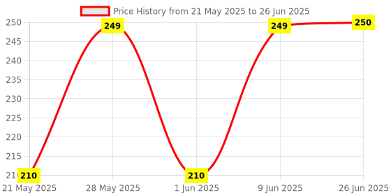 flipkart.com hanshika enterprises Digital Tally Counter hanshika enterprises Price History Graph from 21 May 2025 to 26 Jun 2025