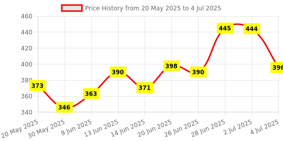 flipkart.com modinity Digital Tally Counter modinity Price History Graph from 20 May 2025 to 4 Jul 2025