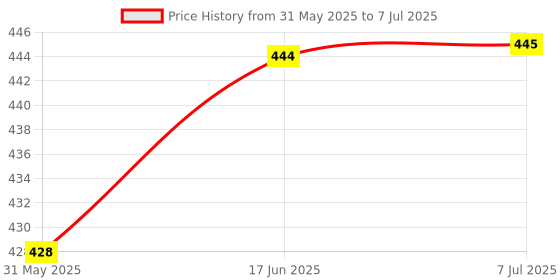flipkart.com shasales Digital Tally Counter shasales Price History Graph from 31 May 2025 to 7 Jul 2025