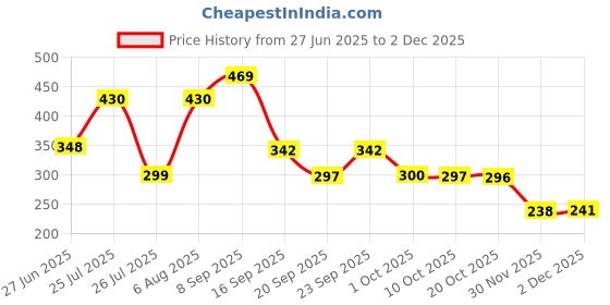 flipkart.com khwajadarbar Digital Tally Counter khwajadarbar Price History Graph from 27 Jun 2025 to 2 Dec 2025