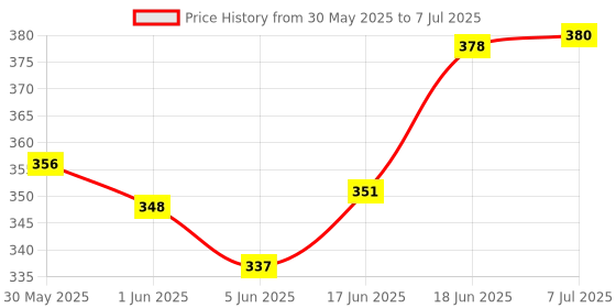 flipkart.com wonder world Digital Tally Counter wonder world Price History Graph from 30 May 2025 to 7 Jul 2025