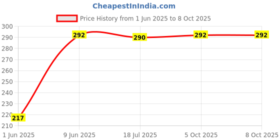 flipkart.com mezzotek Digital Tally Counter mezzotek Price History Graph from 1 Jun 2025 to 7 Oct 2025
