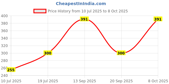 flipkart.com todayandco Digital Tally Counter todayandco Price History Graph from 10 Jul 2025 to 8 Oct 2025