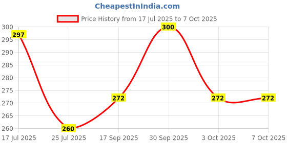 flipkart.com g mall Digital Tally Counter g mall Price History Graph from 17 Jul 2025 to 6 Oct 2025