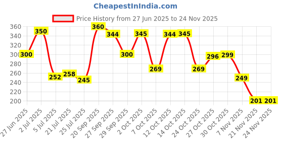 flipkart.com shreeshayam Digital Tally Counter shreeshayam Price History Graph from 27 Jun 2025 to 24 Nov 2025
