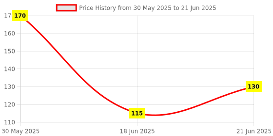 flipkart.com mathuracraft Digital Tally Counter mathuracraft Price History Graph from 30 May 2025 to 21 Jun 2025