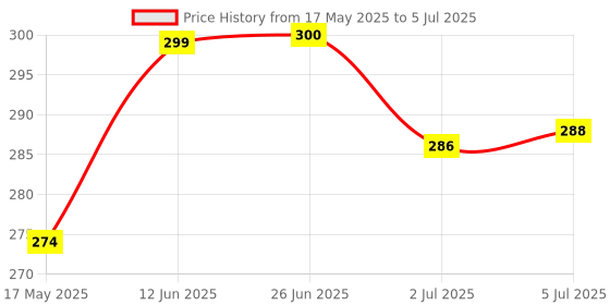 flipkart.com dmdent Digital Tally Counter dmdent Price History Graph from 17 May 2025 to 5 Jul 2025
