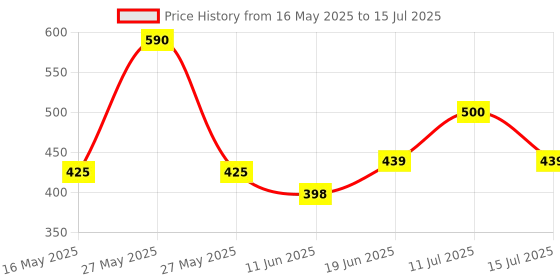flipkart.com huayue Digital Tally Counter huayue Price History Graph from 16 May 2025 to 15 Jul 2025