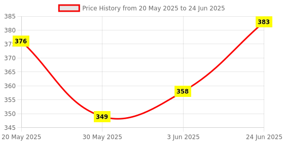 flipkart.com wifton Digital Tally Counter wifton Price History Graph from 20 May 2025 to 24 Jun 2025