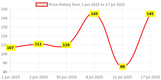 flipkart.com musmir Digital Tally Counter musmir Price History Graph from 1 Jun 2025 to 17 Jul 2025