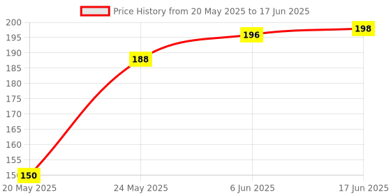 flipkart.com atallyx Digital Tally Counter atallyx Price History Graph from 20 May 2025 to 17 Jun 2025