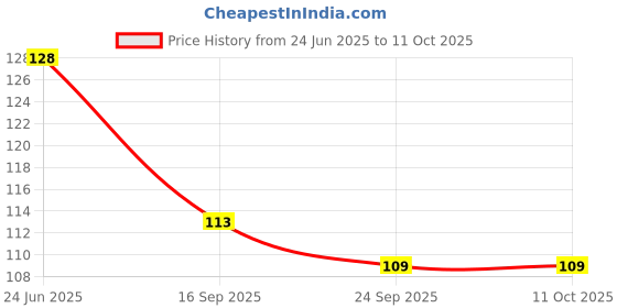 flipkart.com ummah needs Digital Tally Counter ummah needs Price History Graph from 24 Jun 2025 to 9 Oct 2025