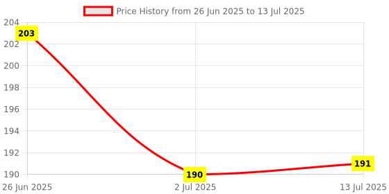 flipkart.com ummah needs Digital Tally Counter ummah needs Price History Graph from 26 Jun 2025 to 13 Jul 2025