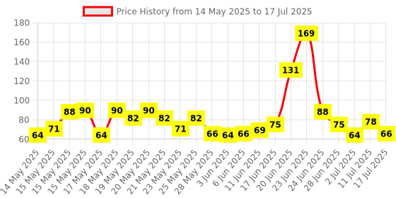 flipkart.com ambey Digital Tally Counter ambey Price History Graph from 14 May 2025 to 11 Jul 2025
