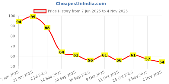 flipkart.com wishbone Digital Tally Counter wishbone Price History Graph from 7 Jun 2025 to 2 Nov 2025