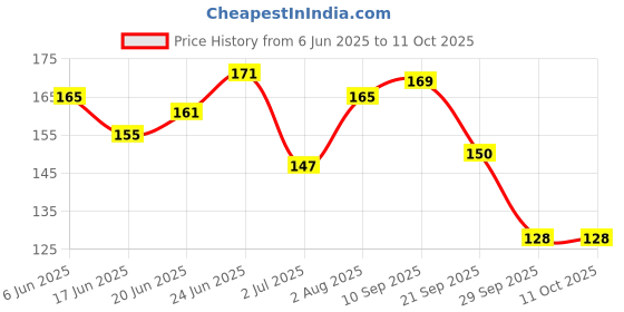 flipkart.com white popcorn Digital Tally Counter white popcorn Price History Graph from 6 Jun 2025 to 10 Oct 2025