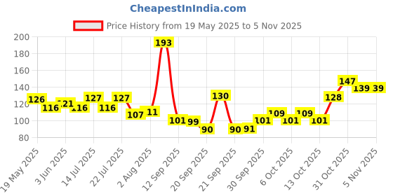 flipkart.com bekner Digital Tally Counter bekner Price History Graph from 19 May 2025 to 3 Nov 2025