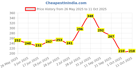 flipkart.com hmsa Digital Tally Counter hmsa Price History Graph from 26 May 2025 to 11 Oct 2025