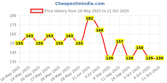 flipkart.com hmsa Digital Tally Counter hmsa Price History Graph from 16 May 2025 to 11 Oct 2025