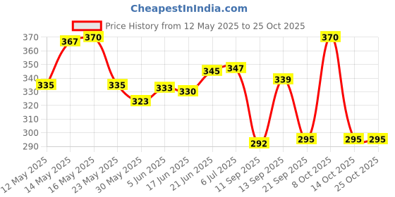 flipkart.com aim emporium Digital Tally Counter aim emporium Price History Graph from 12 May 2025 to 25 Oct 2025