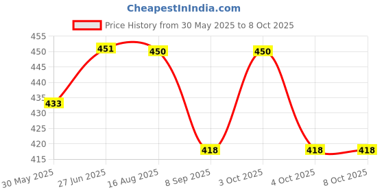 flipkart.com agyvvt Digital Tally Counter agyvvt Price History Graph from 30 May 2025 to 7 Oct 2025