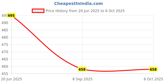 flipkart.com mon n mol Digital Tally Counter mon n mol Price History Graph from 20 Jun 2025 to 6 Oct 2025