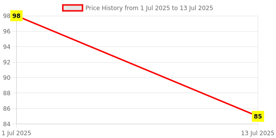flipkart.com niwrt Digital Tally Counter niwrt Price History Graph from 1 Jul 2025 to 13 Jul 2025