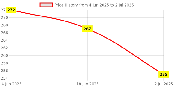 flipkart.com aim emporium Digital Tally Counter aim emporium Price History Graph from 4 Jun 2025 to 2 Jul 2025