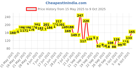 flipkart.com portible Digital Tally Counter portible Price History Graph from 15 May 2025 to 8 Oct 2025