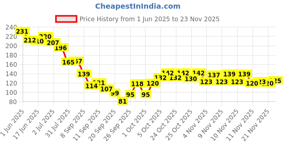 flipkart.com rolimoli Digital Tally Counter rolimoli Price History Graph from 1 Jun 2025 to 23 Nov 2025