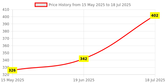 flipkart.com wifton Digital Tally Counter wifton Price History Graph from 15 May 2025 to 19 Jun 2025