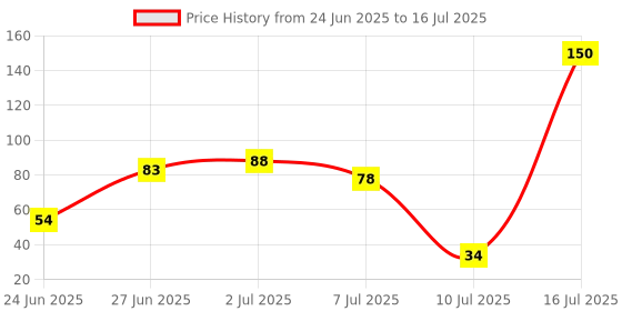 flipkart.com zoomstore Digital Tally Counter zoomstore Price History Graph from 24 Jun 2025 to 16 Jul 2025