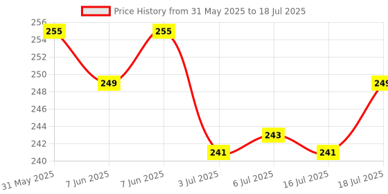 flipkart.com ydl Digital Tally Counter ydl Price History Graph from 31 May 2025 to 16 Jul 2025