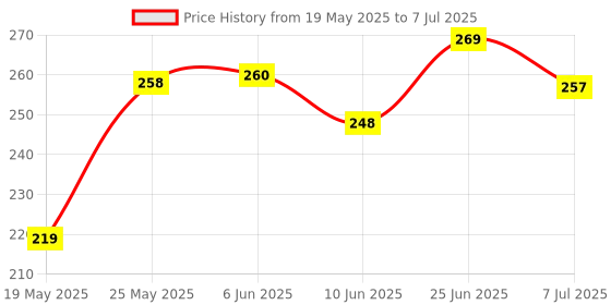 flipkart.com pick and nick toy Digital Tally Counter pick and nick toy Price History Graph from 19 May 2025 to 7 Jul 2025