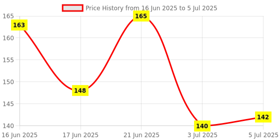 flipkart.com psb Digital Tally Counter psb Price History Graph from 16 Jun 2025 to 5 Jul 2025