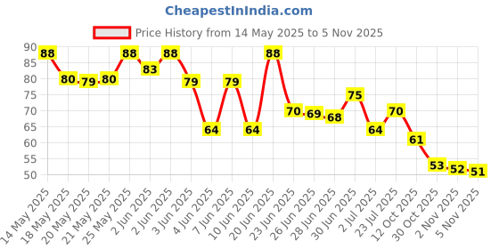 flipkart.com haribon Digital Tally Counter haribon Price History Graph from 14 May 2025 to 5 Nov 2025
