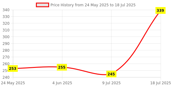 flipkart.com jublyn Digital Tally Counter jublyn Price History Graph from 24 May 2025 to 9 Jul 2025