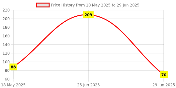 flipkart.com divviks Digital Tally Counter divviks Price History Graph from 18 May 2025 to 29 Jun 2025