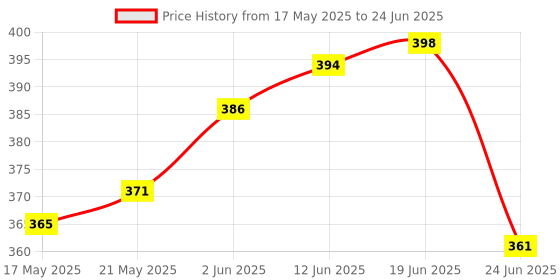 flipkart.com banqlyn Digital Tally Counter banqlyn Price History Graph from 17 May 2025 to 24 Jun 2025