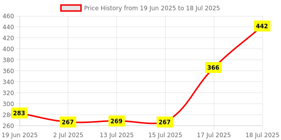 flipkart.com wifton Digital Tally Counter wifton Price History Graph from 19 Jun 2025 to 15 Jul 2025
