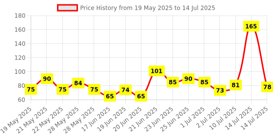 flipkart.com folween Digital Tally Counter folween Price History Graph from 19 May 2025 to 14 Jul 2025