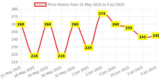 flipkart.com safartraders Digital Tally Counter safartraders Price History Graph from 21 May 2025 to 5 Jul 2025