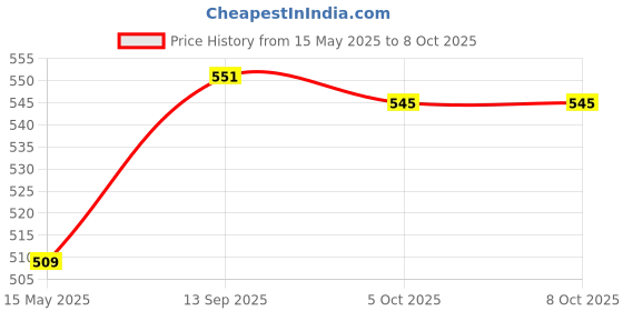 flipkart.com astound Digital Tally Counter astound Price History Graph from 15 May 2025 to 7 Oct 2025
