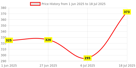 flipkart.com wanqlyn Digital Tally Counter wanqlyn Price History Graph from 1 Jun 2025 to 6 Jul 2025