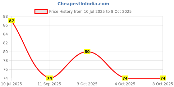 flipkart.com furkan Digital Tally Counter furkan Price History Graph from 10 Jul 2025 to 7 Oct 2025