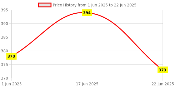 flipkart.com banqlyn Digital Tally Counter banqlyn Price History Graph from 1 Jun 2025 to 22 Jun 2025