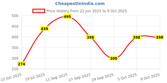 flipkart.com paghadi Digital Tally Counter paghadi Price History Graph from 22 Jun 2025 to 7 Oct 2025
