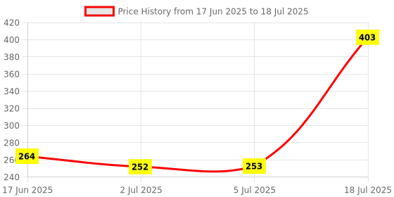 flipkart.com andro sales Digital Tally Counter andro sales Price History Graph from 17 Jun 2025 to 5 Jul 2025